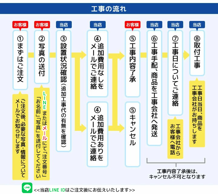 工事の流れ